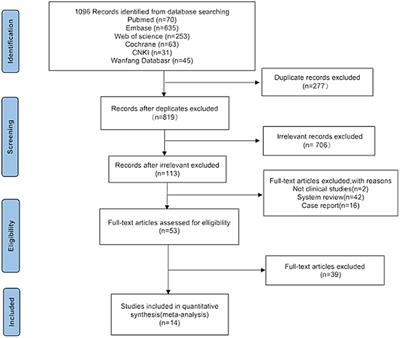 Efficacy and safety of subcutaneous injection of botulinum toxin in the treatment of Chinese postherpetic neuralgia compared to analgesics: a systematic review of randomized controlled trials and meta-analysis